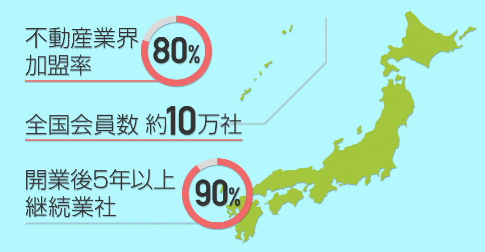 不動産業界加盟率80%、全国会員数 約10万社、開業後5年以上継続業社90%